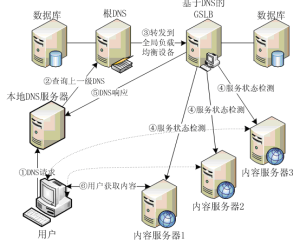 DNS负载均衡