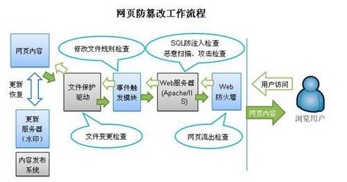 网页被篡改怎么修复