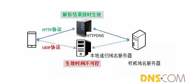 httpdns区别