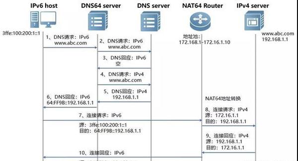 DNS智能解析