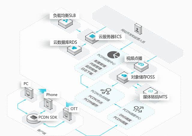 CDN隐藏源站