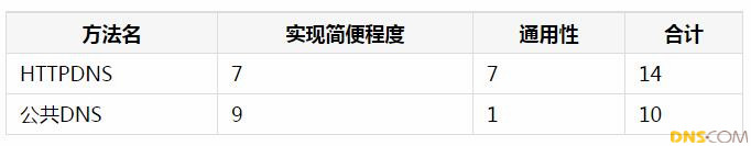 httpdns优劣对比