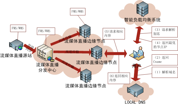 CDN隐藏源站